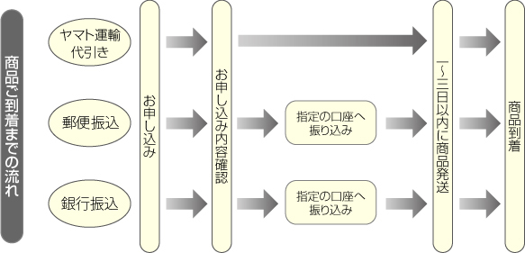 商品ご到着までの流れ